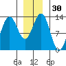 Windham Bay tide chart for Saturday, December 30, 2023
