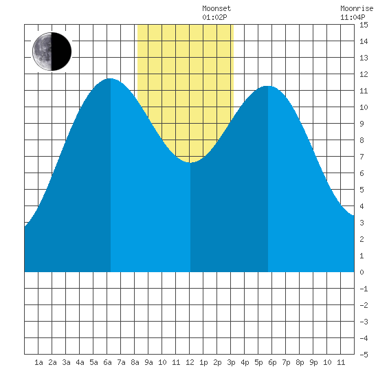 Windham Bay tide chart for Monday, December 4, 2023