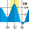 Windham Bay tide chart for Wednesday, January 10, 2024