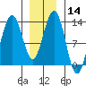Windham Bay tide chart for Sunday, January 14, 2024