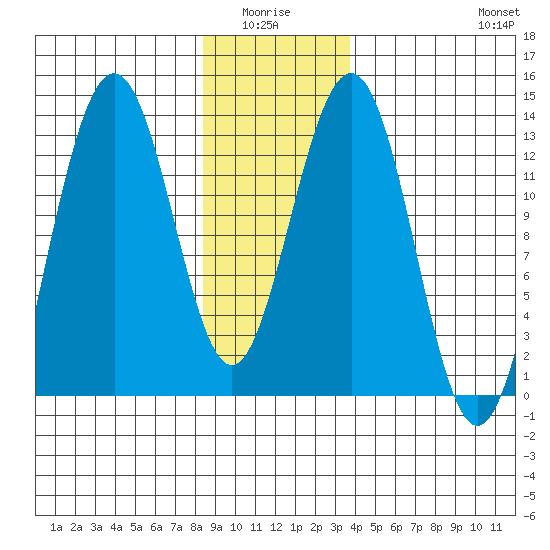 Windham Bay tide chart for Monday, January 15, 2024