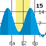 Windham Bay tide chart for Monday, January 15, 2024