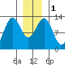 Windham Bay tide chart for Monday, January 1, 2024