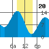 Windham Bay tide chart for Saturday, January 20, 2024