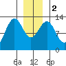 Windham Bay tide chart for Tuesday, January 2, 2024
