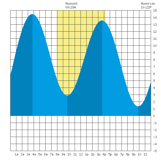 Windham Bay tide chart for Tuesday, January 30, 2024