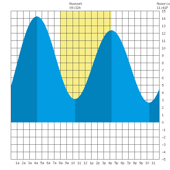 Windham Bay tide chart for Wednesday, January 31, 2024
