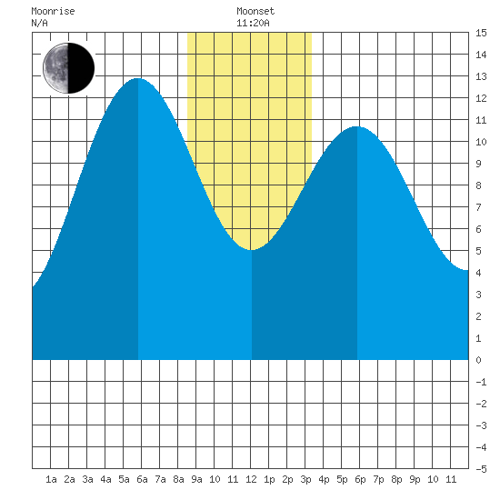 Windham Bay tide chart for Wednesday, January 3, 2024