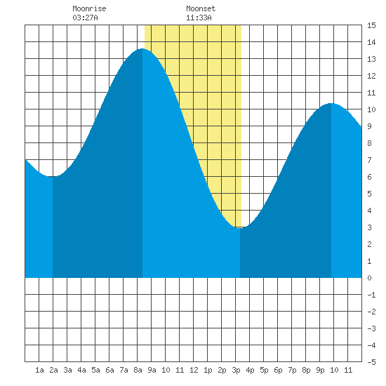 Windham Bay tide chart for Saturday, January 6, 2024