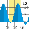 Windham Bay tide chart for Monday, February 12, 2024