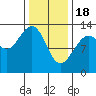 Windham Bay tide chart for Sunday, February 18, 2024
