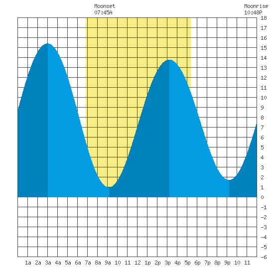 Windham Bay tide chart for Wednesday, February 28, 2024