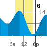 Windham Bay tide chart for Tuesday, February 6, 2024