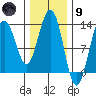 Windham Bay tide chart for Friday, February 9, 2024