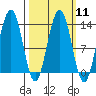 Windham Bay tide chart for Monday, March 11, 2024