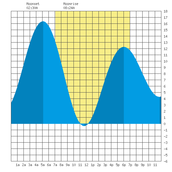 Windham Bay tide chart for Friday, March 15, 2024