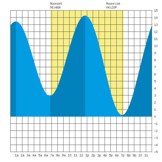 Windham Bay tide chart for Friday, March 22, 2024