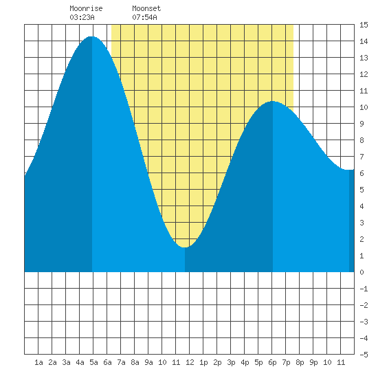 Windham Bay tide chart for Sunday, March 31, 2024