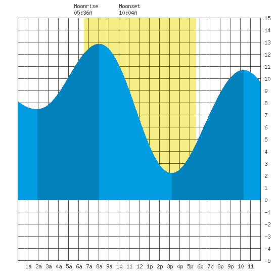 Windham Bay tide chart for Tuesday, March 5, 2024