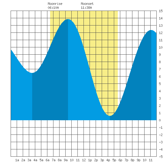 Windham Bay tide chart for Wednesday, March 6, 2024