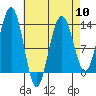 Windham Bay tide chart for Wednesday, April 10, 2024