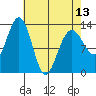Windham Bay tide chart for Saturday, April 13, 2024