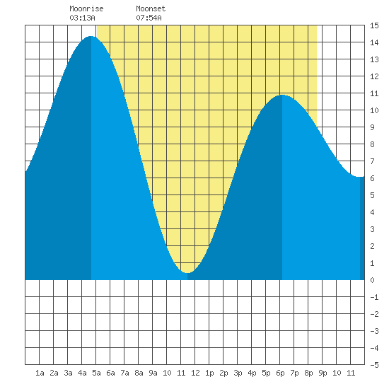 Windham Bay tide chart for Monday, April 29, 2024