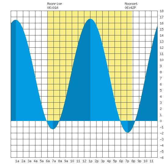 Windham Bay tide chart for Sunday, April 7, 2024