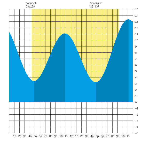 Windham Bay tide chart for Saturday, May 18, 2024