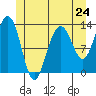 Windham Bay tide chart for Friday, May 24, 2024