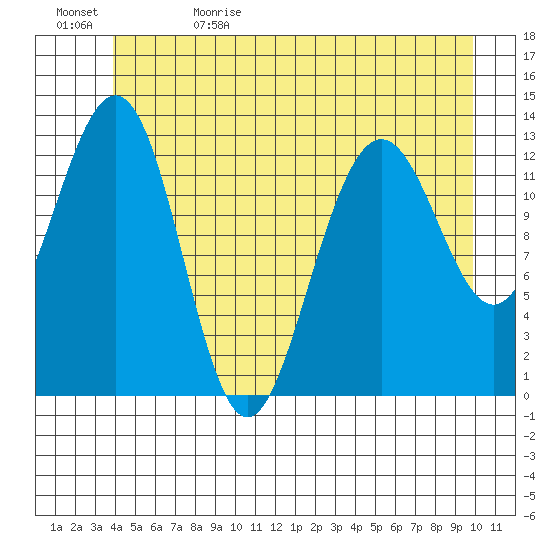 Windham Bay tide chart for Monday, June 10, 2024