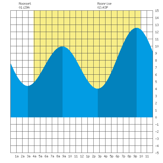 Windham Bay tide chart for Saturday, June 15, 2024