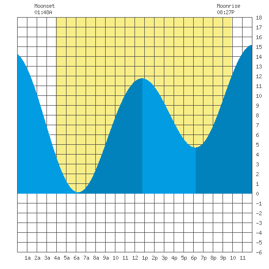 Windham Bay tide chart for Wednesday, June 19, 2024