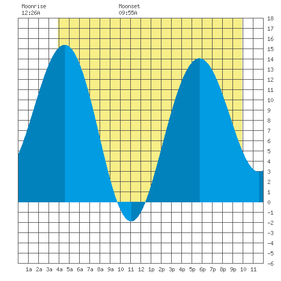 Windham Bay tide chart for Wednesday, June 26, 2024