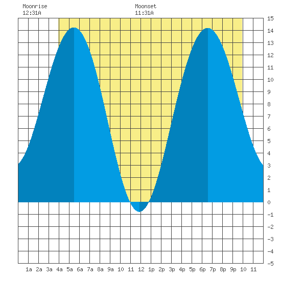 Windham Bay tide chart for Thursday, June 27, 2024