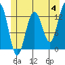 Windham Bay tide chart for Tuesday, June 4, 2024