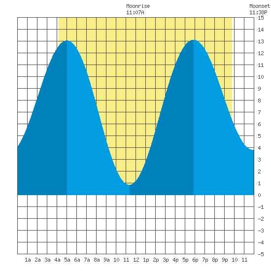 Windham Bay tide chart for Thursday, July 11, 2024