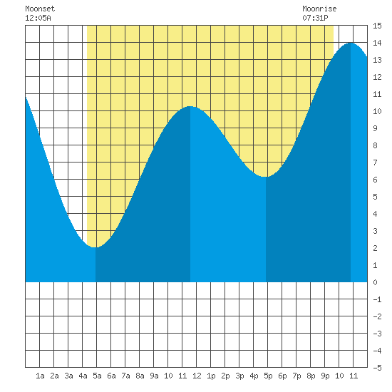 Windham Bay tide chart for Wednesday, July 17, 2024