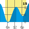 Windham Bay tide chart for Friday, July 19, 2024