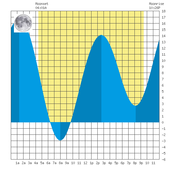 Windham Bay tide chart for Sunday, July 21, 2024