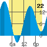 Windham Bay tide chart for Monday, July 22, 2024