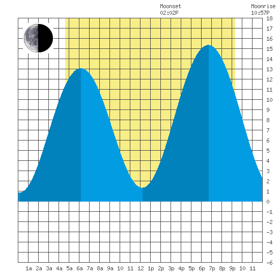 Windham Bay tide chart for Saturday, July 27, 2024