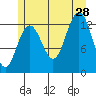 Windham Bay tide chart for Sunday, July 28, 2024