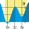 Windham Bay tide chart for Wednesday, July 3, 2024