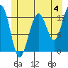 Windham Bay tide chart for Thursday, July 4, 2024