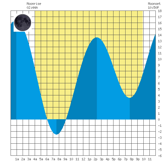 Windham Bay tide chart for Friday, July 5, 2024