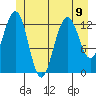 Windham Bay tide chart for Tuesday, July 9, 2024