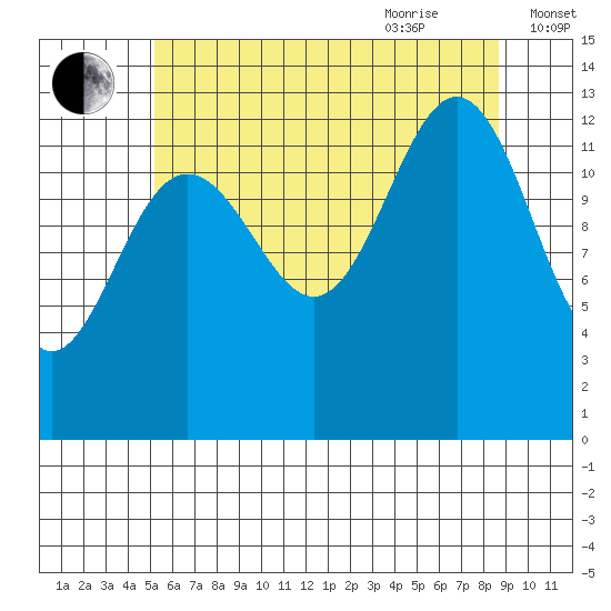Windham Bay tide chart for Monday, August 12, 2024