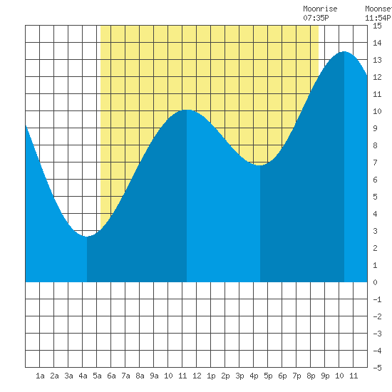 Windham Bay tide chart for Thursday, August 15, 2024