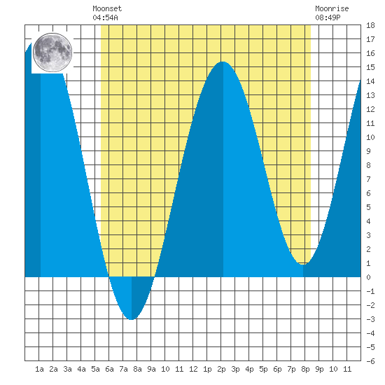 Windham Bay tide chart for Monday, August 19, 2024